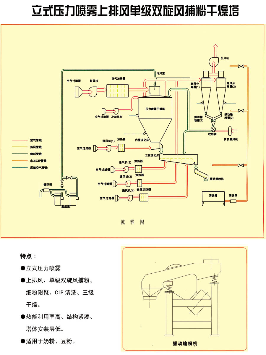 立式壓力噴霧上排風(fēng)單級(jí)雙旋風(fēng)捕粉干燥塔