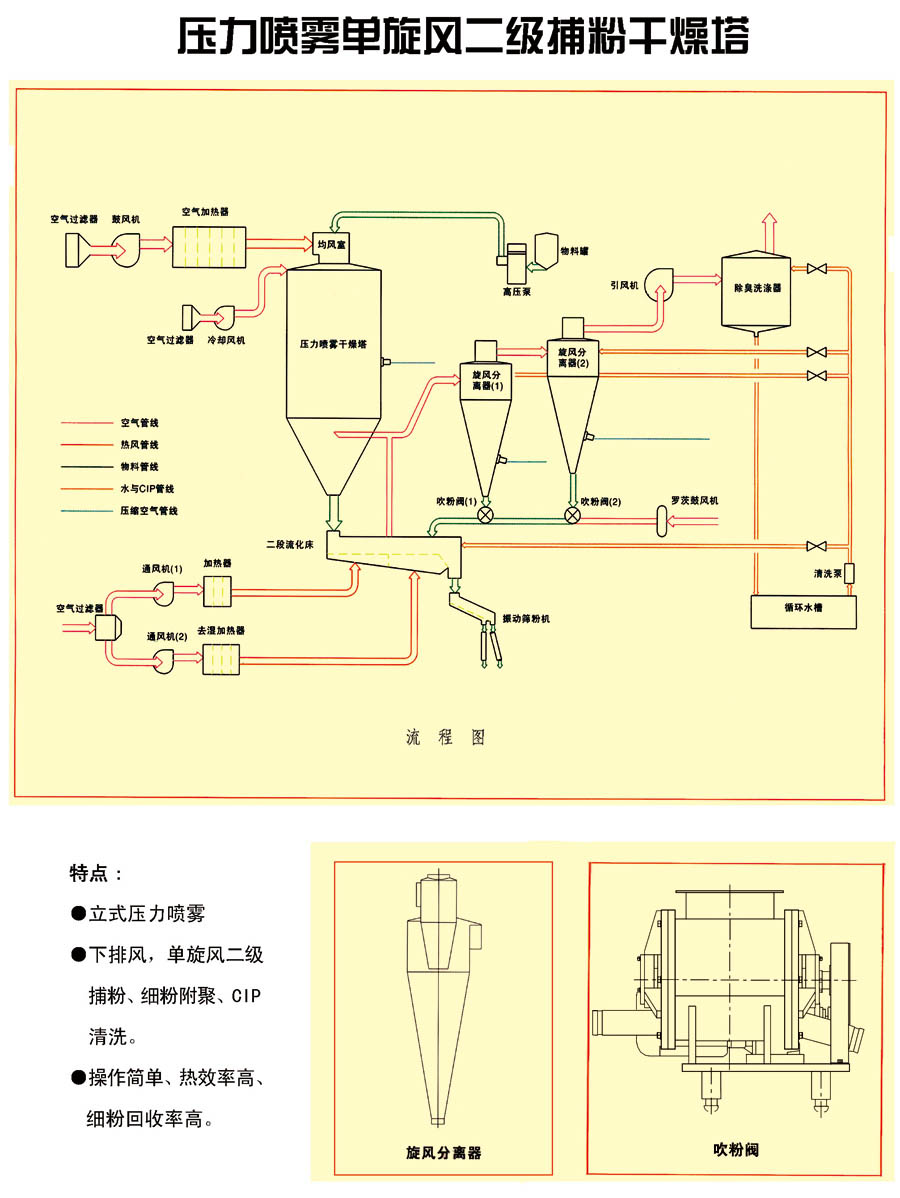 壓力噴霧單旋風(fēng)二級(jí)捕粉干燥塔